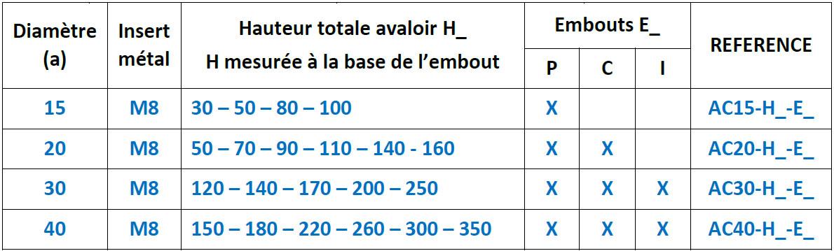 composantsq-de-positionnement-mesures